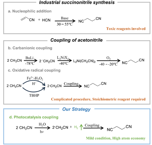 Photocatalytic dehydrogenative C-C coupling of acetonitrile to succinonitrile.