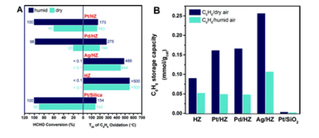 An energy-efficient catalytic process for the tandem removal of formaldehyde and benzene by metal/HZSM-5 catalysts.