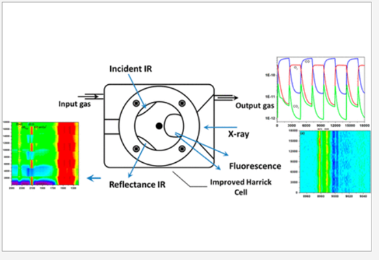 Unraveling the dynamic nature of a CuO/CeO2 catalyst for CO oxidation in operando: a combined study of XANES (fluorescence) and DRIFTS