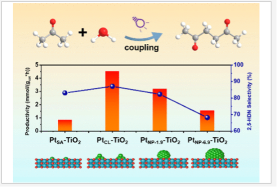 Unraveling Structure Sensitivity in the Photocatalytic Dehydrogenative C–C Coupling of Acetone to 2,5-Hexanedione over Pt/TiO2 Catalysts.