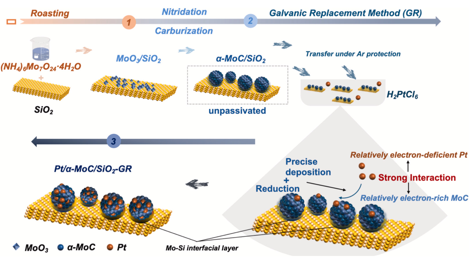 Mo-Si interfacial layer promoted Pt– Mo active sites over ternary Pt-Mo/ SiO2 catalyst for efficient water-gas shift reaction