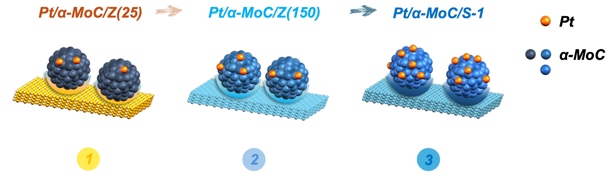 Engineering α-MoC1-x through gradient Si/Al ratios of zeolite supports for efficient water-gas shift reaction