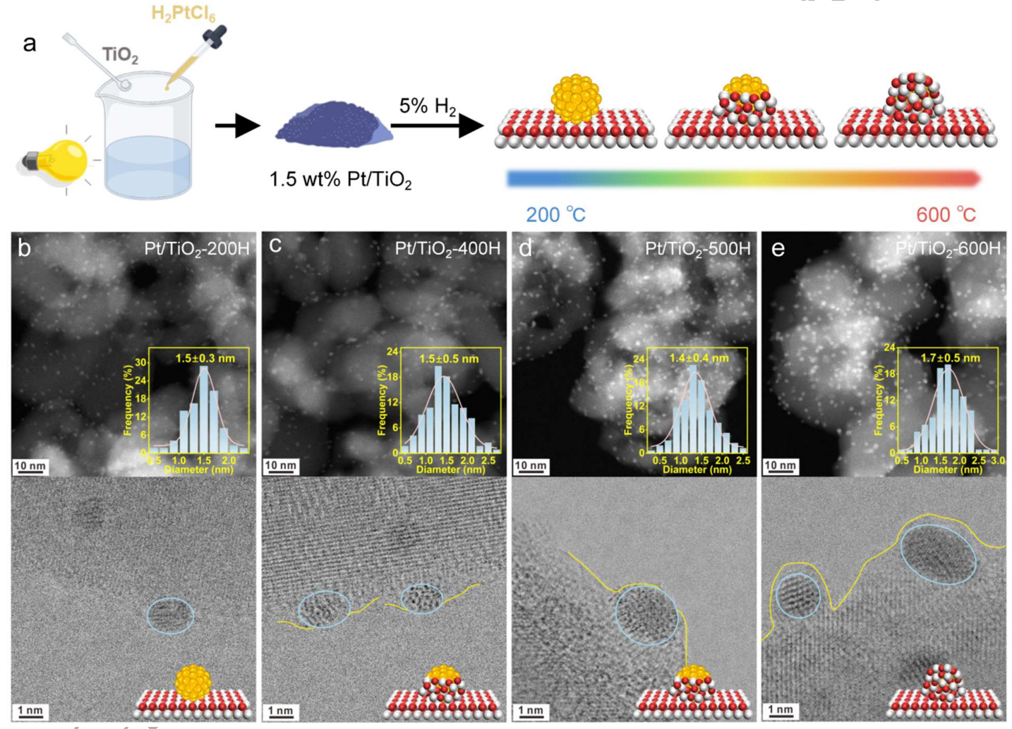 The subsurface Pt-promoted TiO2−x overlayer enhances succinonitrile production in the photocatalytic C–C coupling of acetonitrile